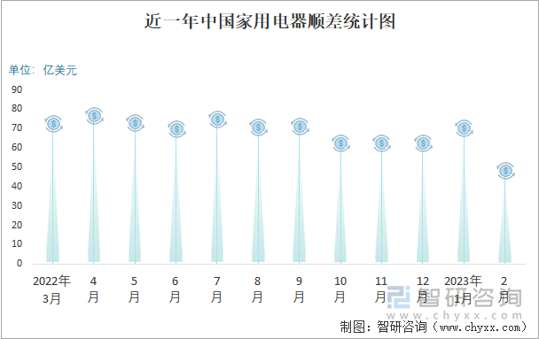 近一年中国家用电器顺差统计图