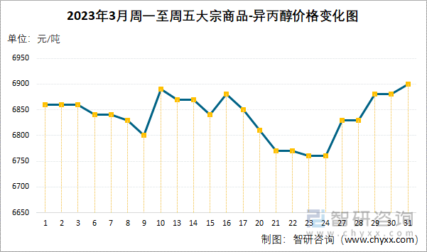 2023年3月周一至周五大宗商品-异丙醇价格变化图