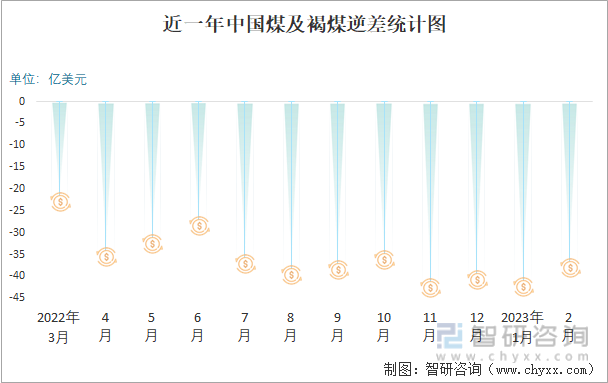 近一年中国煤及褐煤逆差统计图