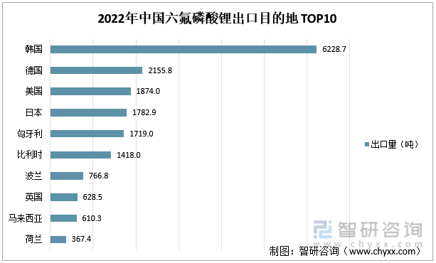 2022年中国六氟磷酸锂出口目的地 TOP10