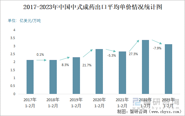 2017-2023年中国中式成药出口平均单价情况统计图