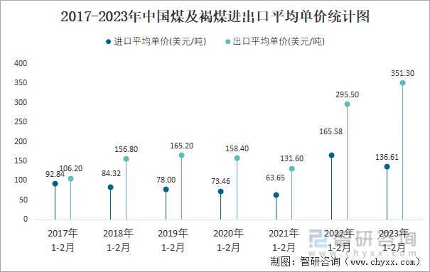 2017-2023年中国煤及褐煤进出口平均单价统计图
