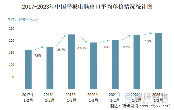 2017-2023年中国平板电脑出口平均单价情况统计图
