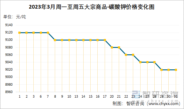 2023年3月周一至周五大宗商品-碳酸钾价格变化图