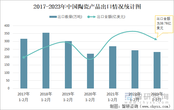 2017-2023年中国陶瓷产品出口情况统计图