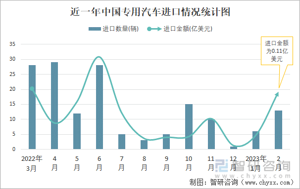 近一年中国专用汽车进口情况统计图