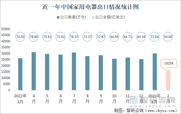 近一年中国家用电器出口情况统计图