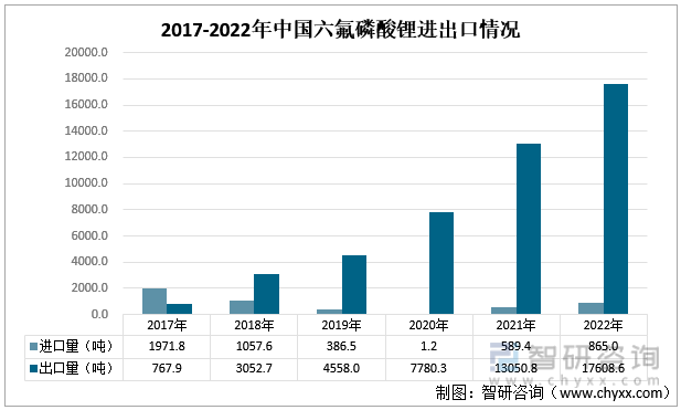 2017-2022年中国六氟磷酸锂进出口情况