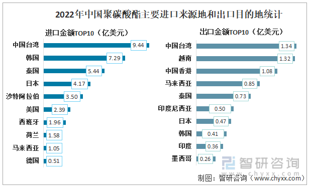 2022年中国聚碳酸酯主要进口来源地和出口目的地统计