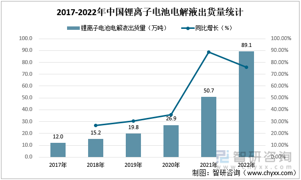 2017-2022年中国锂离子电池电解液出货量统计