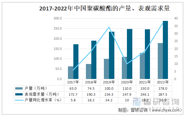 2017-2022年中国聚碳酸酯的产量、表观需求量