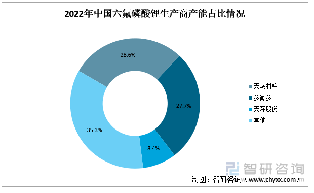 2022年中国六氟磷酸锂生产商产能占比情况