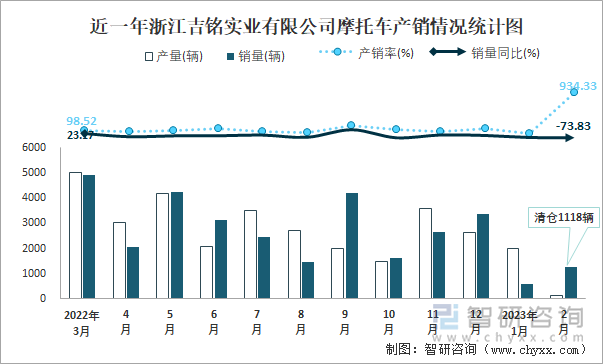 近一年浙江吉銘實(shí)業(yè)有限公司摩托車產(chǎn)銷情況統(tǒng)計(jì)圖