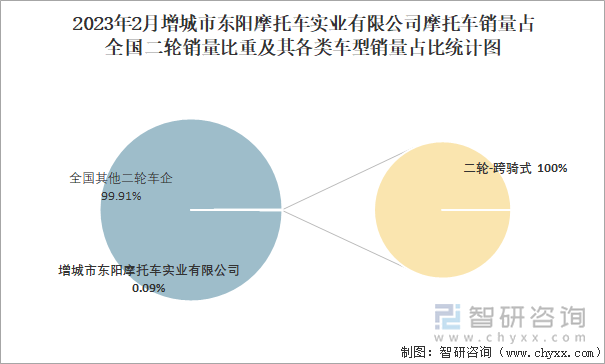 2023年2月增城市東陽摩托車實業(yè)有限公司摩托車銷量占全國二輪銷量比重及其各類車型銷量占比統(tǒng)計圖