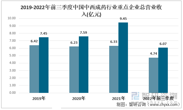 近年来医药行业利好政策不断出台，初步统计，国家相关部门促进医药发展的政策性文件涉及到高质量特色发展、中药配方颗粒生产、优势领域、出口、中西医结合、中医服务体系建设、全民医疗保障规划、医保支付等方面的内容;从近几年两家企业总营收来看，华神科技总营收呈现稳步上涨的趋势，2021年维康药业、华神科技各自的总营收分别为6.3亿元以及9.5亿元，且华神科技的总营业收入远远高于维康药业。2022年前三季度各自的总营收分别为4.7亿元以及6.1亿元。2019-2022年前三季度中国中西成药行业重点企业总营业收入(亿元) 