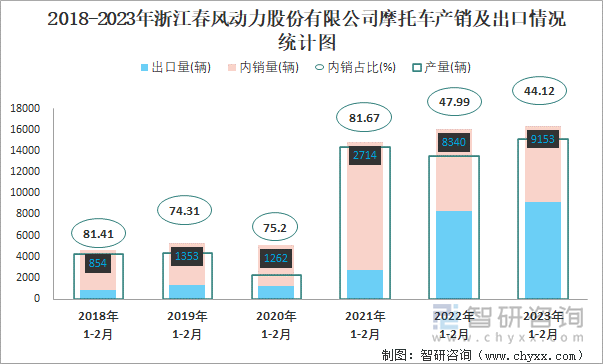 2018-2023年浙江春風(fēng)動(dòng)力股份有限公司摩托車產(chǎn)銷及出口情況統(tǒng)計(jì)圖