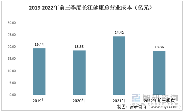 2019-2022年前三季度长江健康总营业成本（亿元）