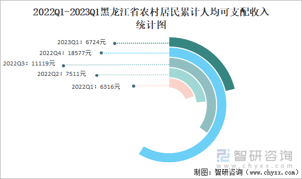 2022Q1-2023Q1黑龙江省农村居民累计人均可支配收入统计图