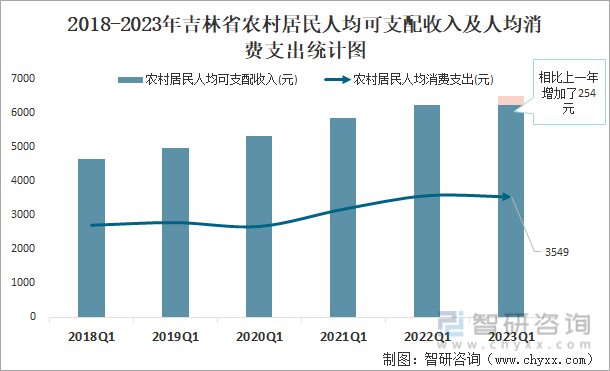 2018-2023年吉林省农村居民人均可支配收入及人均消费支出统计图