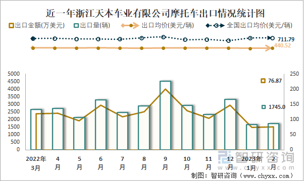 近一年浙江天本車業(yè)有限公司摩托車出口情況統(tǒng)計圖