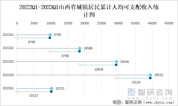 2022Q1-2023Q1山西省城镇居民累计人均可支配收入统计图