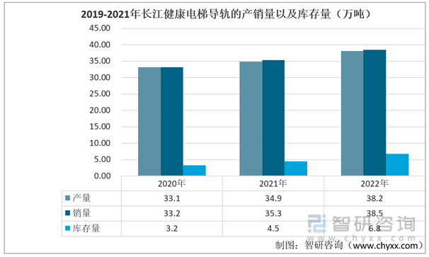 2019-2021年长江健康电梯导轨的产销量以及库存量（万吨）