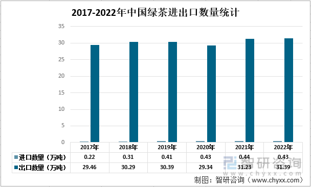 2017-2022年中国绿茶进出口数量统计