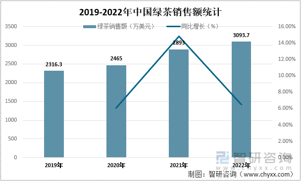 2019-2022年中国绿茶销售额统计