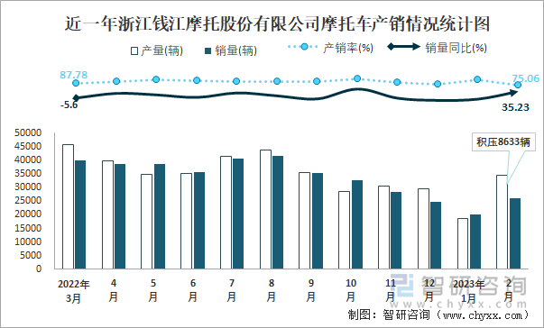 近一年浙江钱江摩托股份有限公司摩托车产销情况统计图