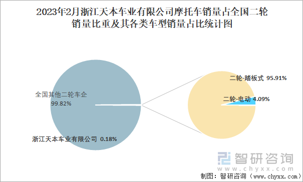 2023年2月浙江天本車業(yè)有限公司摩托車銷量占全國二輪銷量比重及其各類車型銷量占比統(tǒng)計圖