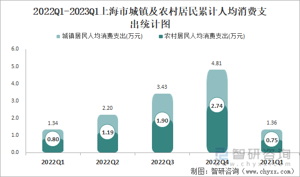2022Q1-2023Q1上海市城镇及农村居民累计人均消费支出统计图