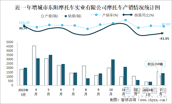 近一年增城市東陽摩托車實業(yè)有限公司摩托車產銷情況統(tǒng)計圖