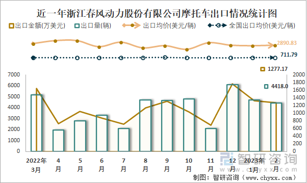 近一年浙江春風(fēng)動(dòng)力股份有限公司摩托車出口情況統(tǒng)計(jì)圖