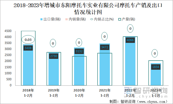 2018-2023年增城市東陽摩托車實業(yè)有限公司摩托車產銷及出口情況統(tǒng)計圖