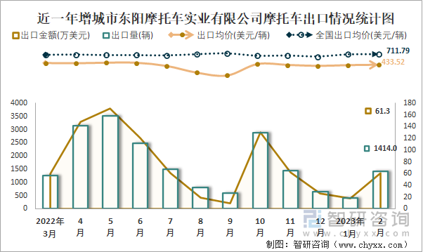 近一年增城市東陽摩托車實業(yè)有限公司摩托車出口情況統(tǒng)計圖