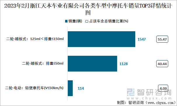 2023年2月浙江天本車業(yè)有限公司各類車型中摩托車銷量TOP3詳情統(tǒng)計圖