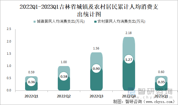 2022Q1-2023Q1吉林省城镇及农村居民累计人均消费支出统计图