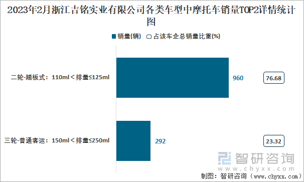 2023年2月浙江吉銘實(shí)業(yè)有限公司各類車型中摩托車銷量TOP2詳情統(tǒng)計(jì)圖