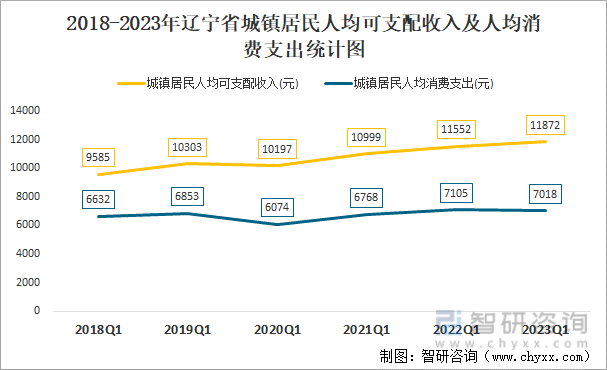2018-2023年辽宁省城镇居民人均可支配收入及人均消费支出统计图
