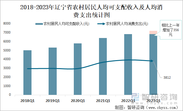 2018-2023年辽宁省农村居民人均可支配收入及人均消费支出统计图