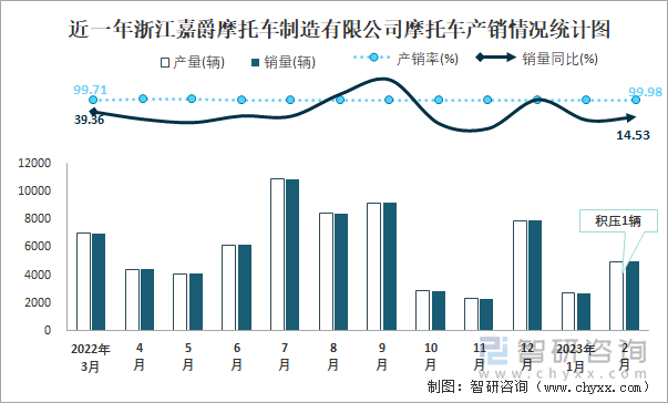 近一年浙江嘉爵摩托車制造有限公司摩托車產(chǎn)銷情況統(tǒng)計圖