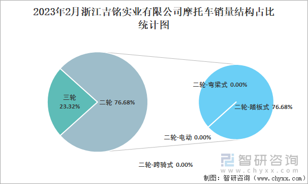 2023年2月浙江吉銘實(shí)業(yè)有限公司摩托車銷量結(jié)構(gòu)占比統(tǒng)計(jì)圖