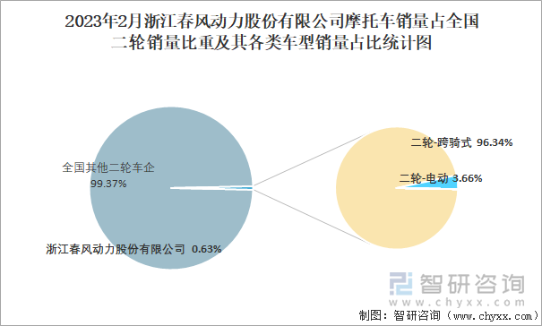 根據(jù)中國(guó)汽車工業(yè)(摩托車)產(chǎn)銷快訊數(shù)據(jù)統(tǒng)計(jì)可知：2023年2月浙江春風(fēng)動(dòng)力股份有限公司只生產(chǎn)二輪摩托車，二輪銷量達(dá)到9585輛，占全國(guó)二輪銷量比重達(dá)到0.63%，二輪旗下銷量占比最大的是二輪-跨騎式；就浙江春風(fēng)動(dòng)力股份有限公司摩托車銷量前8車型而言，銷量最好的車型是二輪-跨騎式：400ml＜排量≤500ml，達(dá)到3744輛。2023年2月浙江春風(fēng)動(dòng)力股份有限公司摩托車銷量占全國(guó)二輪銷量比重及其各類車型銷量占比統(tǒng)計(jì)圖