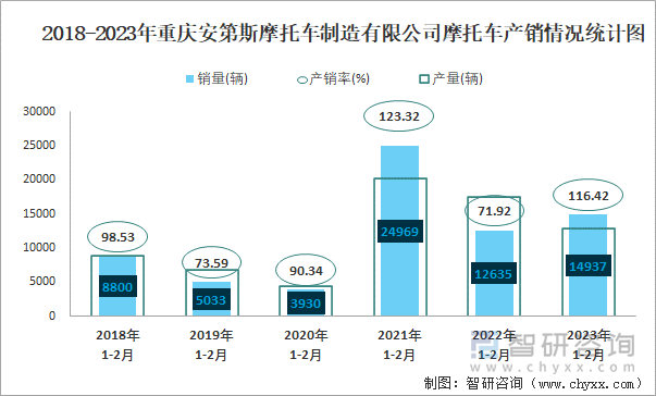 2018-2023年重慶安第斯摩托車制造有限公司摩托車產銷情況統(tǒng)計圖