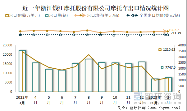 近一年浙江钱江摩托股份有限公司摩托车出口情况统计图