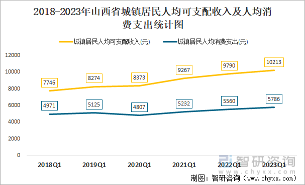 2018-2023年山西省城镇居民人均可支配收入及人均消费支出统计图