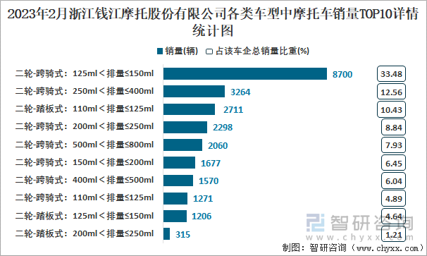 2023年2月浙江钱江摩托股份有限公司各类车型中摩托车销量TOP10详情统计图