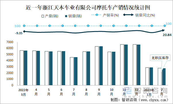 近一年浙江天本車業(yè)有限公司摩托車產(chǎn)銷情況統(tǒng)計圖