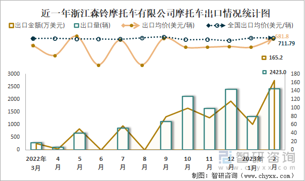 近一年浙江森鈴摩托車有限公司摩托車出口情況統(tǒng)計圖