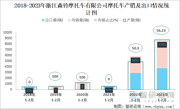 2018-2023年浙江森鈴摩托車有限公司摩托車產(chǎn)銷及出口情況統(tǒng)計圖